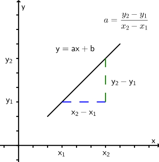 y = ax + b
a = (y2 minus y1) / ( x2 minus x1)
To punkter på y - aksen, altså y2 og y1 og to punkter på x-aksen, altså x2 og x1.